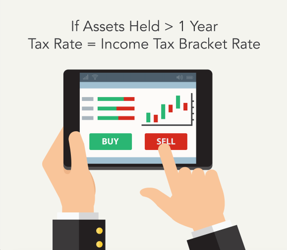 Graphic explaining that the tax rate for assets held less than year is your income tax rate.